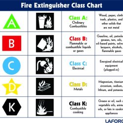 Fire classes extinguisher fires class extinguishers type electrical osha equipment safety each board their sizes choose