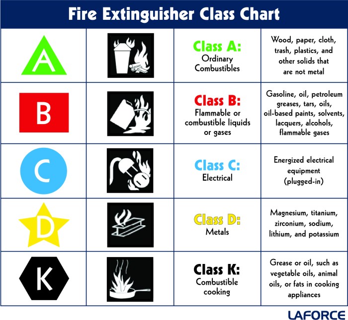 Fire classes extinguisher fires class extinguishers type electrical osha equipment safety each board their sizes choose