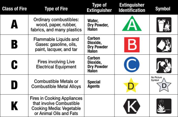 Pictogram for a class c fire extinguisher