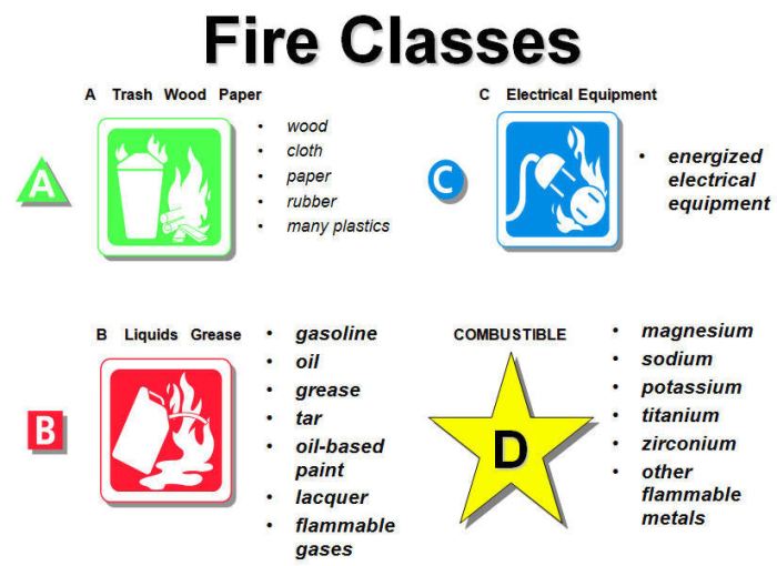 Fire extinguisher safety types poster chọn bảng